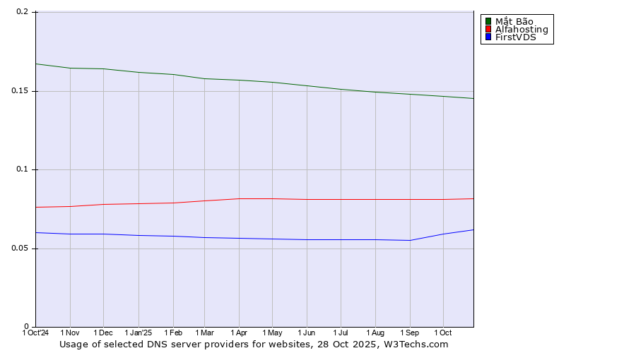 Historical trends in the usage of Mắt Bão vs. Alfahosting vs. FirstVDS