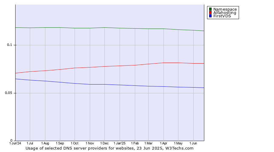 Historical trends in the usage of Namespace vs. Alfahosting vs. FirstVDS