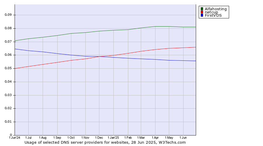 Historical trends in the usage of Alfahosting vs. netcup vs. FirstVDS