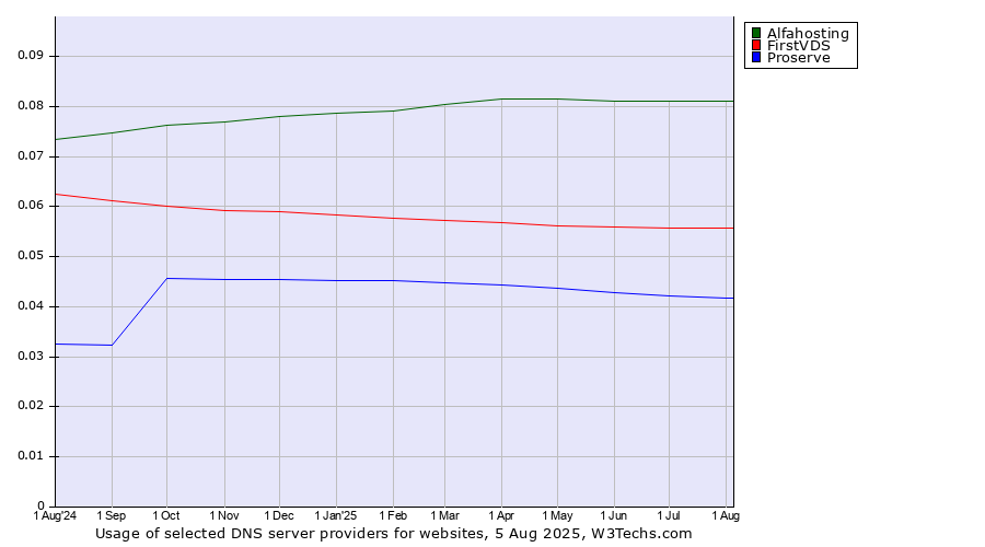Historical trends in the usage of Alfahosting vs. FirstVDS vs. Proserve