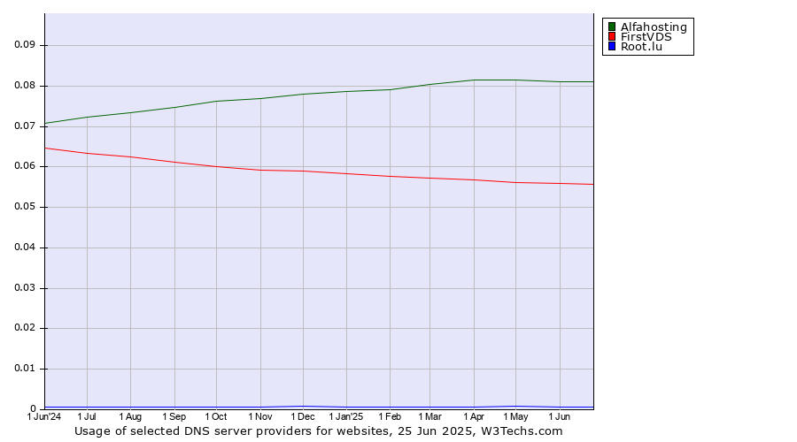 Historical trends in the usage of Alfahosting vs. FirstVDS vs. Root.lu