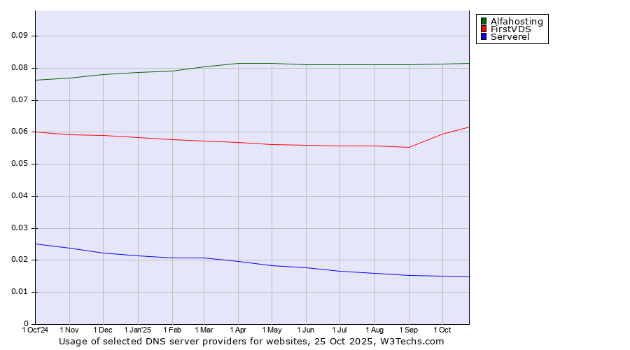 Historical trends in the usage of Alfahosting vs. FirstVDS vs. Serverel