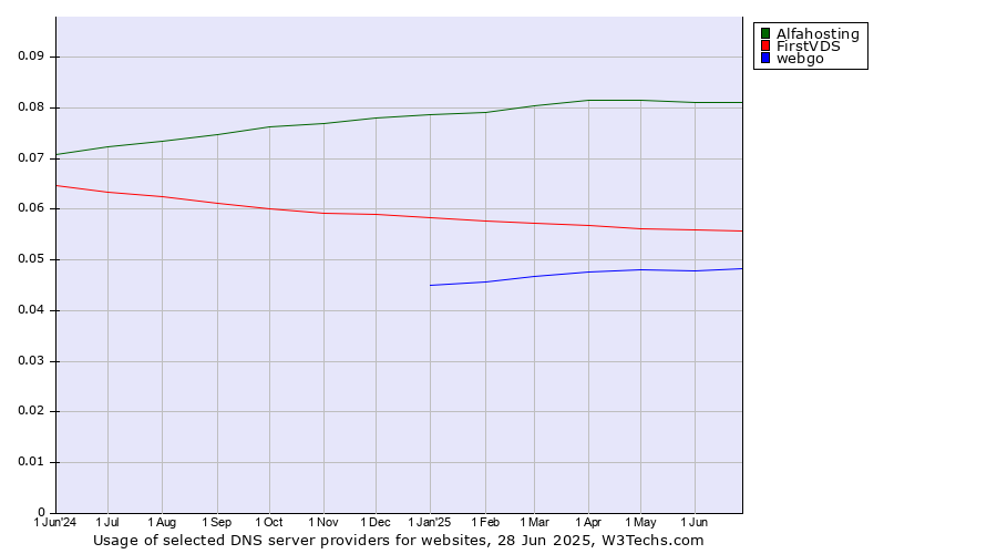 Historical trends in the usage of Alfahosting vs. FirstVDS vs. webgo