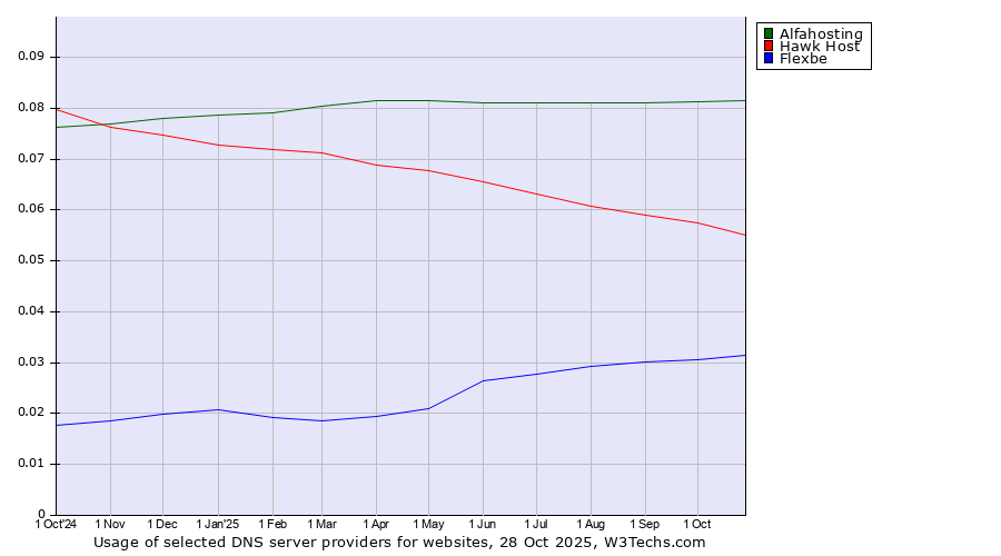 Historical trends in the usage of Alfahosting vs. Hawk Host vs. Flexbe