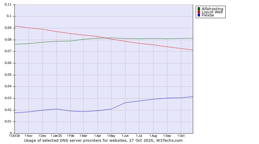 Historical trends in the usage of Alfahosting vs. Liquid Web vs. Flexbe