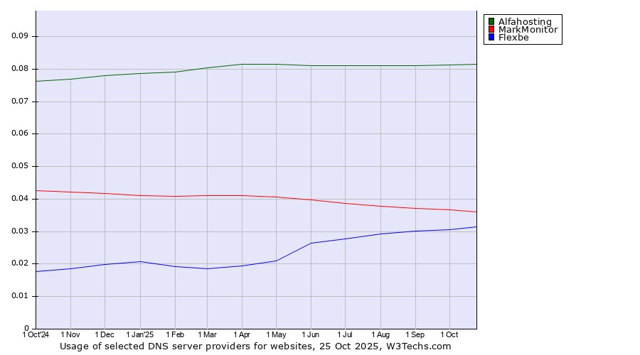 Historical trends in the usage of Alfahosting vs. MarkMonitor vs. Flexbe