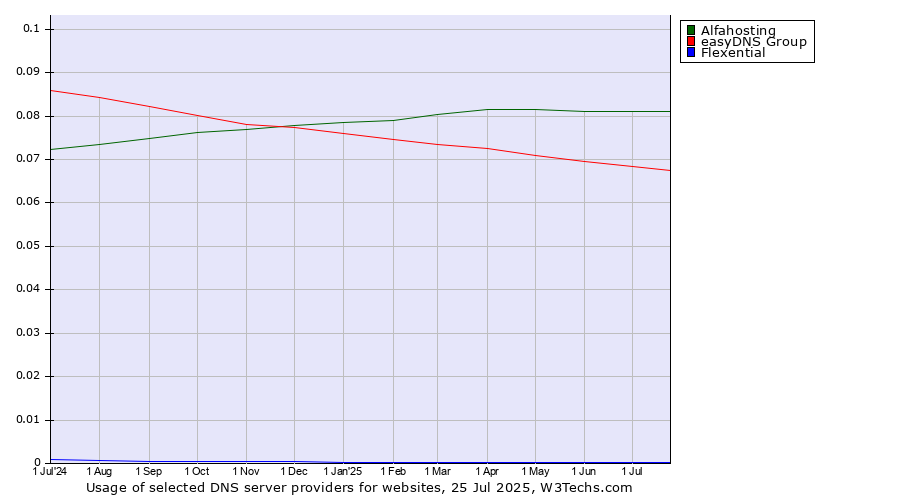 Historical trends in the usage of Alfahosting vs. easyDNS Group vs. Flexential