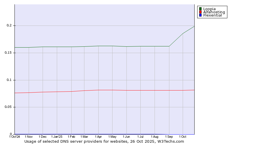 Historical trends in the usage of Loopia vs. Alfahosting vs. Flexential