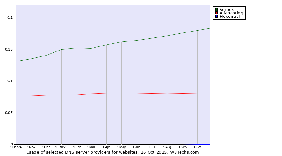Historical trends in the usage of Verpex vs. Alfahosting vs. Flexential