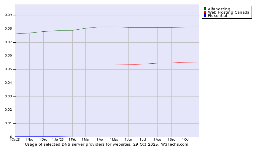 Historical trends in the usage of Alfahosting vs. Web Hosting Canada vs. Flexential