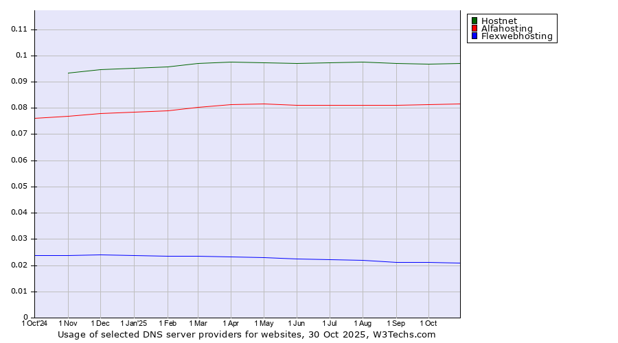 Historical trends in the usage of Hostnet vs. Alfahosting vs. Flexwebhosting