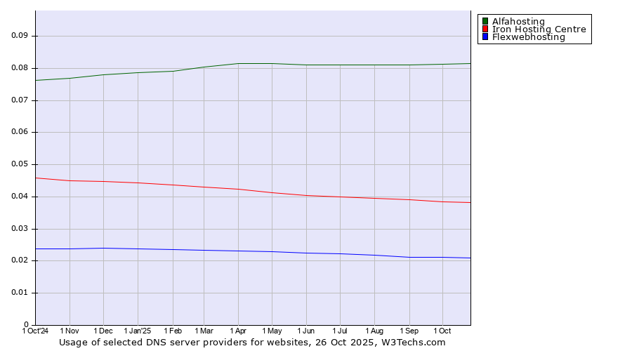 Historical trends in the usage of Alfahosting vs. Iron Hosting Centre vs. Flexwebhosting