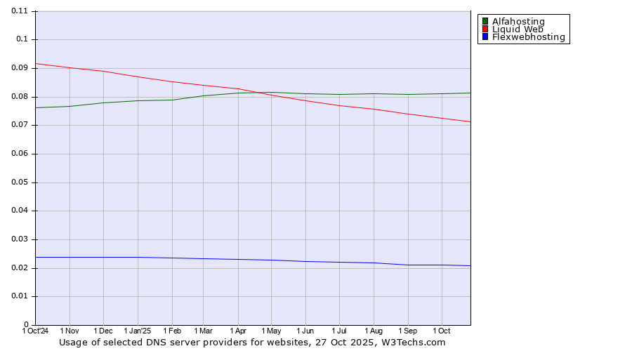Historical trends in the usage of Alfahosting vs. Liquid Web vs. Flexwebhosting