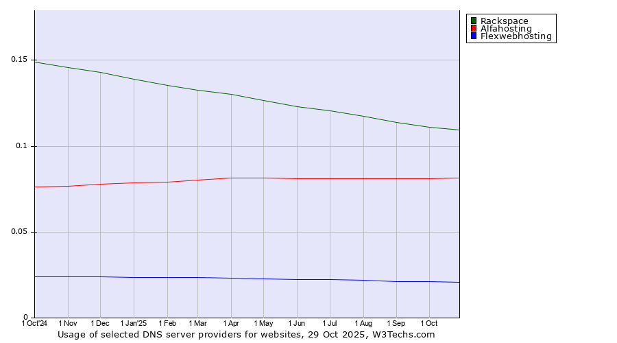 Historical trends in the usage of Rackspace vs. Alfahosting vs. Flexwebhosting