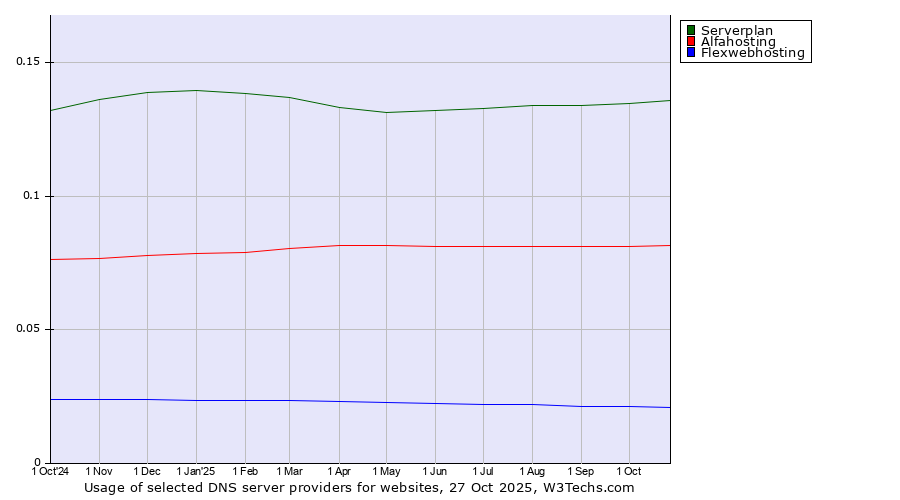 Historical trends in the usage of Serverplan vs. Alfahosting vs. Flexwebhosting