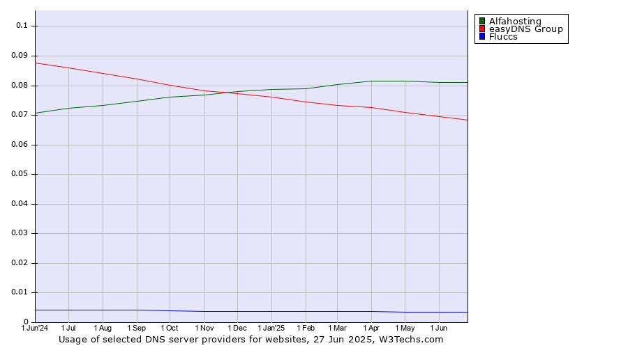 Historical trends in the usage of Alfahosting vs. easyDNS Group vs. Fluccs