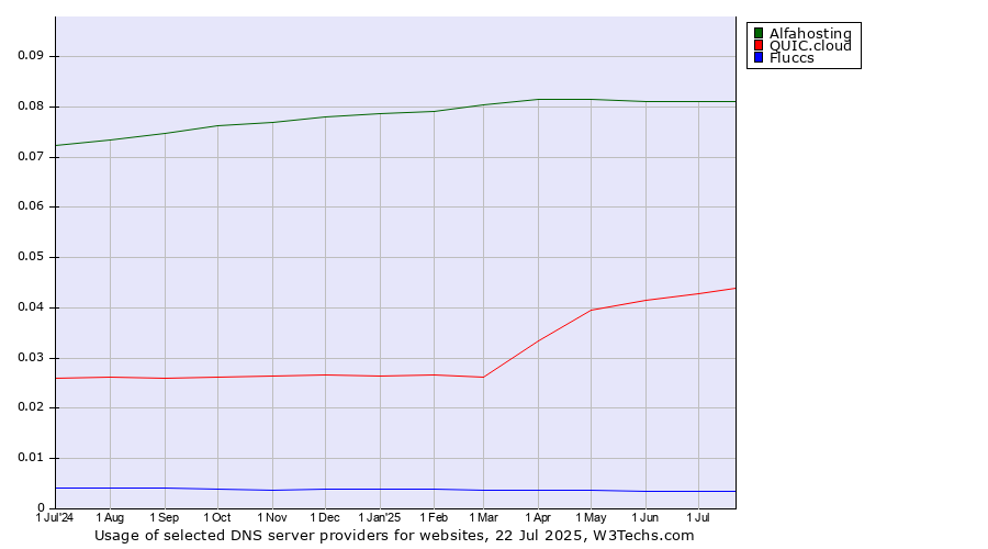 Historical trends in the usage of Alfahosting vs. QUIC.cloud vs. Fluccs