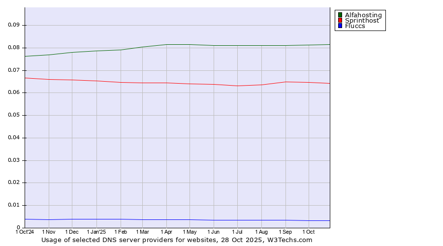 Historical trends in the usage of Alfahosting vs. Sprinthost vs. Fluccs