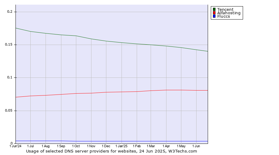 Historical trends in the usage of Tencent vs. Alfahosting vs. Fluccs