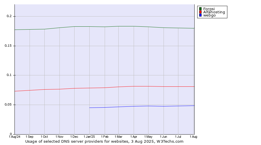 Historical trends in the usage of Forpsi vs. Alfahosting vs. webgo