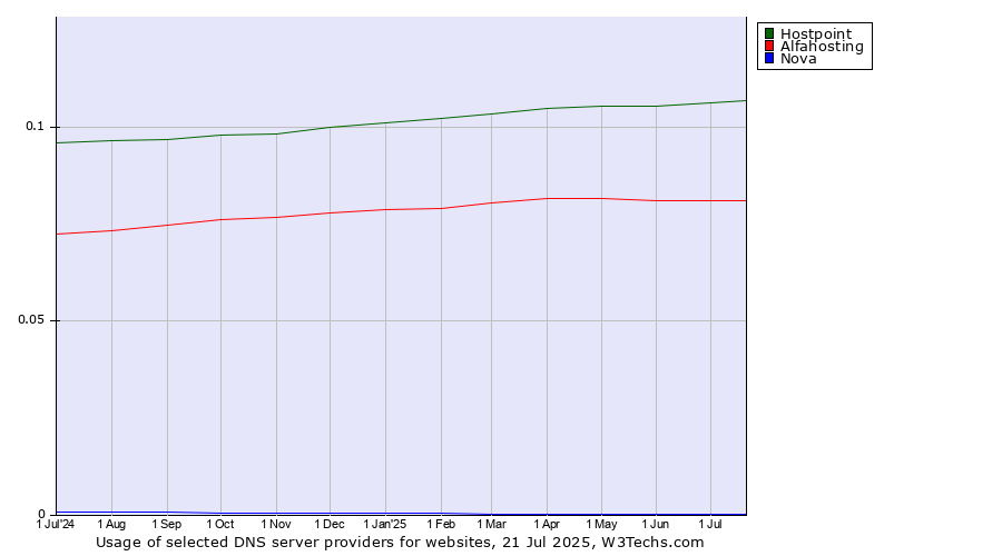 Historical trends in the usage of Hostpoint vs. Alfahosting vs. Nova