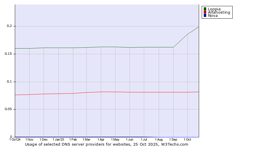 Historical trends in the usage of Loopia vs. Alfahosting vs. Nova