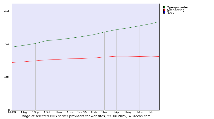 Historical trends in the usage of Openprovider vs. Alfahosting vs. Nova