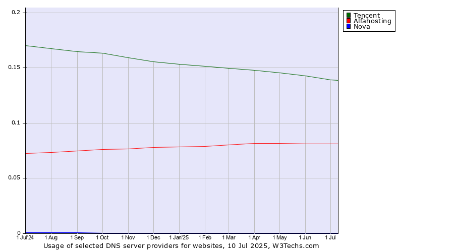 Historical trends in the usage of Tencent vs. Alfahosting vs. Nova