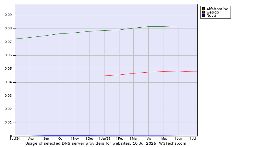 Historical trends in the usage of Alfahosting vs. webgo vs. Nova