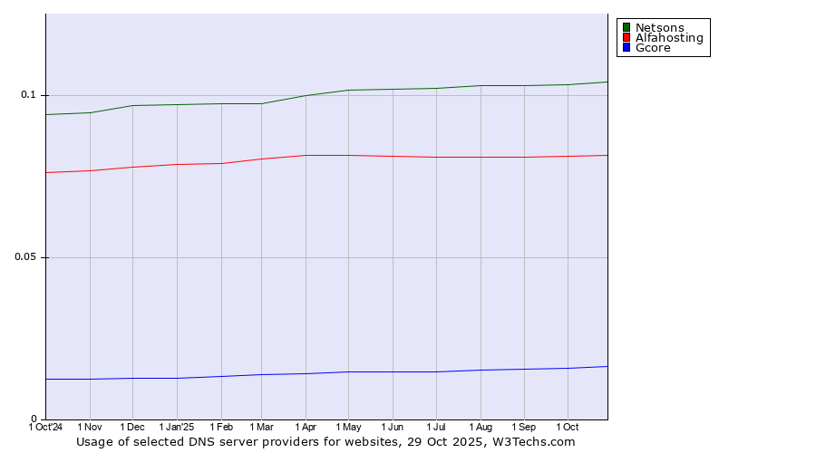 Historical trends in the usage of Netsons vs. Alfahosting vs. Gcore
