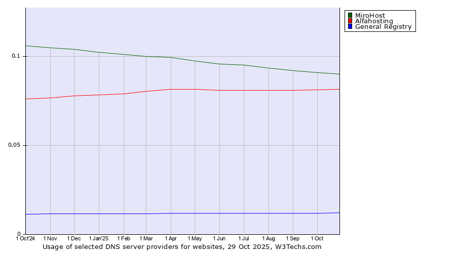 Historical trends in the usage of MiroHost vs. Alfahosting vs. General Registry