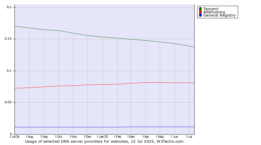 Historical trends in the usage of Tencent vs. Alfahosting vs. General Registry