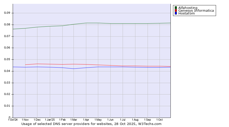 Historical trends in the usage of Alfahosting vs. Genesys Informatica vs. Hostatom