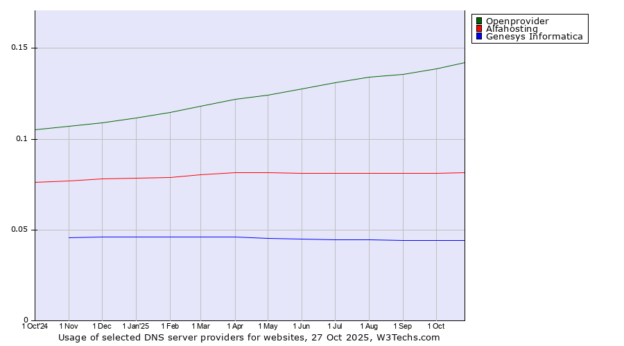 Historical trends in the usage of Openprovider vs. Alfahosting vs. Genesys Informatica