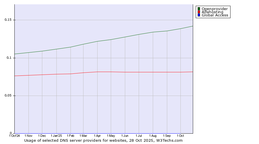 Historical trends in the usage of Openprovider vs. Alfahosting vs. Global Access