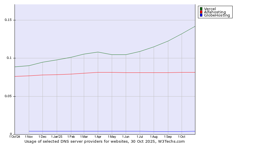 Historical trends in the usage of Vercel vs. Alfahosting vs. GlobeHosting