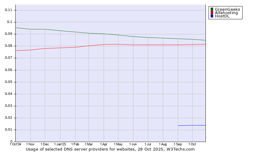 Historical trends in the usage of GreenGeeks vs. Alfahosting vs. HostDL