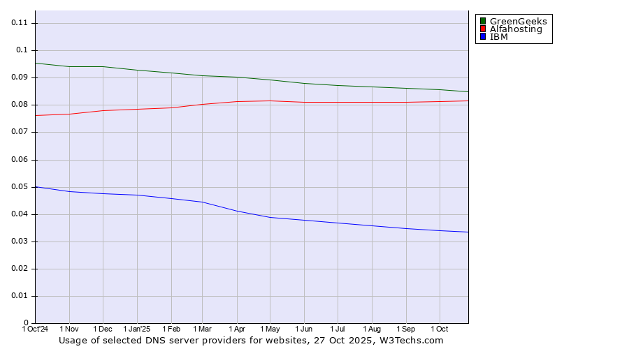 Historical trends in the usage of GreenGeeks vs. Alfahosting vs. IBM