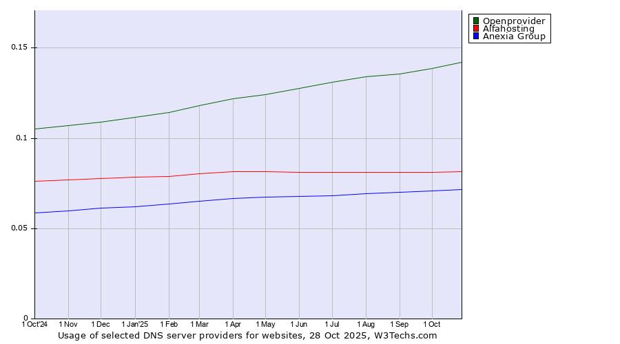 Historical trends in the usage of Openprovider vs. Alfahosting vs. Anexia Group