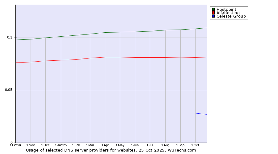 Historical trends in the usage of Hostpoint vs. Alfahosting vs. Celeste Group