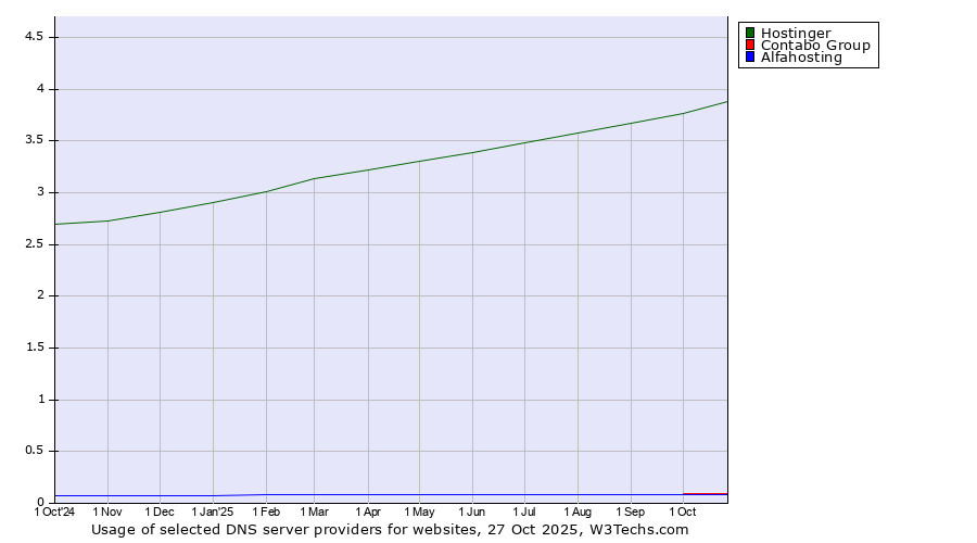 Historical trends in the usage of Hostinger vs. Contabo Group vs. Alfahosting