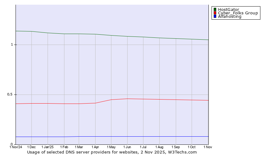 Historical trends in the usage of HostGator vs. Cyber_Folks Group vs. Alfahosting