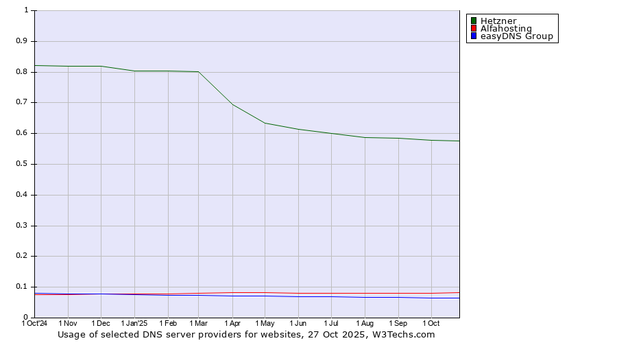 Historical trends in the usage of Hetzner vs. Alfahosting vs. easyDNS Group