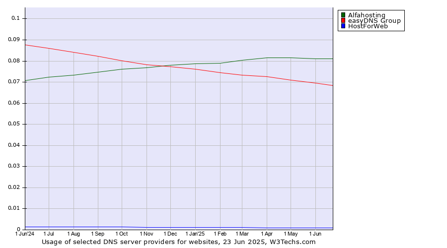 Historical trends in the usage of Alfahosting vs. easyDNS Group vs. HostForWeb