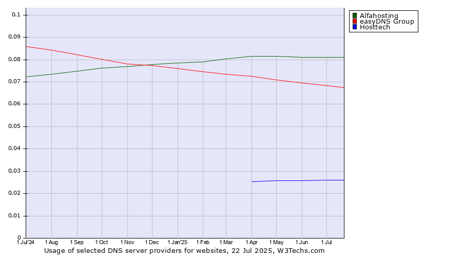 Historical trends in the usage of Alfahosting vs. easyDNS Group vs. Hosttech
