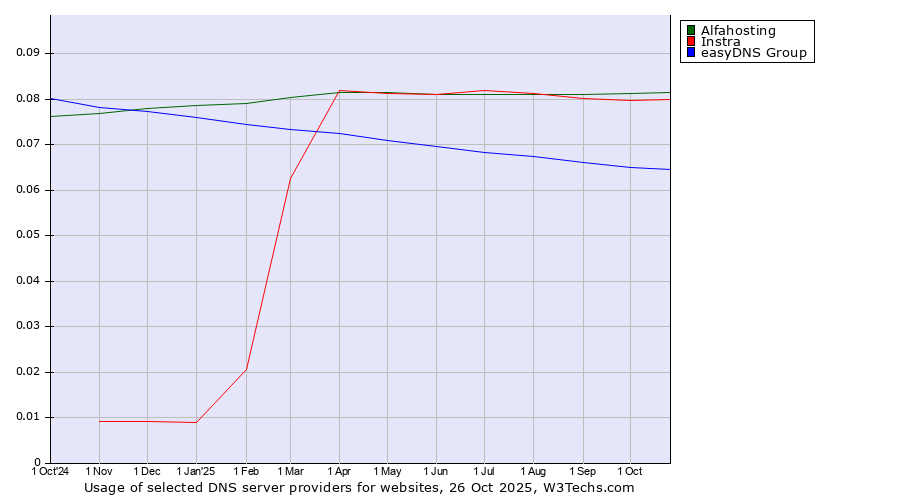 Historical trends in the usage of Alfahosting vs. Instra vs. easyDNS Group