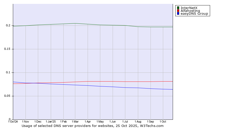 Historical trends in the usage of InterNetX vs. Alfahosting vs. easyDNS Group