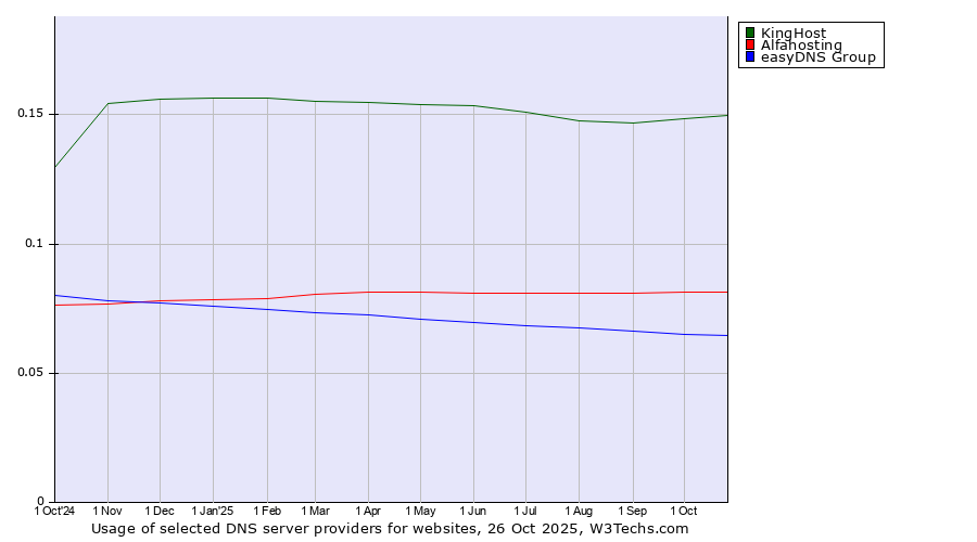 Historical trends in the usage of KingHost vs. Alfahosting vs. easyDNS Group