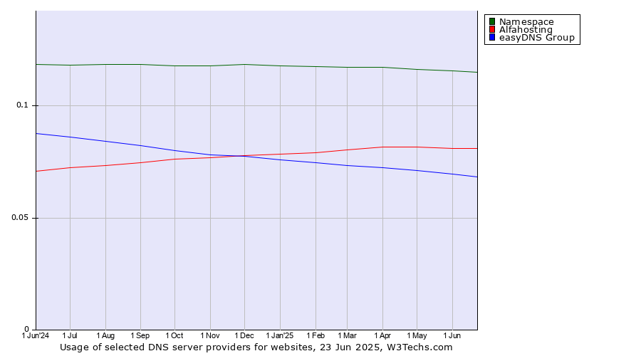 Historical trends in the usage of Namespace vs. Alfahosting vs. easyDNS Group