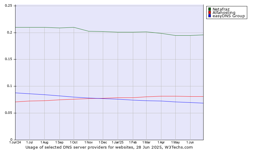 Historical trends in the usage of Netafraz vs. Alfahosting vs. easyDNS Group